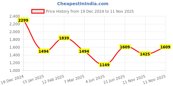 myntra.com Peter England Casuals Slim Fit Horizontal Striped Button-Down Collar Pure Cotton Shirt peter england casuals Price History Graph from 19 Dec 2024 to 11 Nov 2025