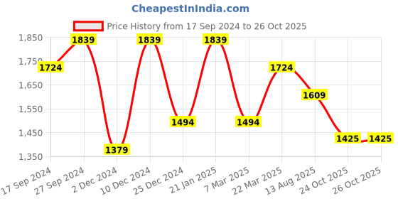 myntra.com Peter England Casuals Slim Fit Micro Ditsy Printed Pure Cotton Casual Shirt peter england casuals Price History Graph from 17 Sep 2024 to 25 Oct 2025