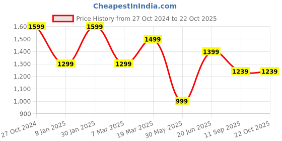 myntra.com Peter England Casuals Slim Fit Opaque Pure Cotton Casual Shirt peter england casuals Price History Graph from 27 Oct 2024 to 21 Oct 2025