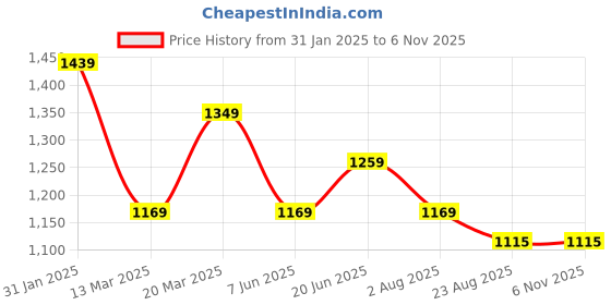 myntra.com Peter England Casuals Slim Fit Printed Spread Collar Long Sleeves Casual Shirt peter england casuals Price History Graph from 31 Jan 2025 to 4 Nov 2025