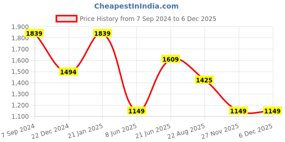 myntra.com Peter England Casuals Slim Fit Pure Cotton Casual Shirt peter england casuals Price History Graph from 7 Sep 2024 to 4 Dec 2025