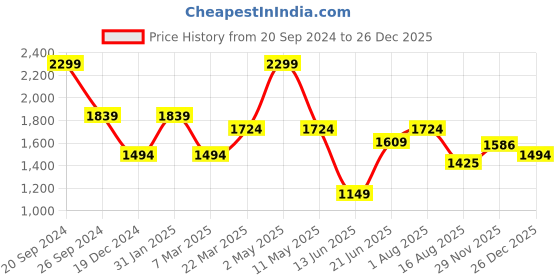 myntra.com Peter England Casuals Slim Fit Pure Cotton Opaque Cricket Inspired Casual Shirt peter england casuals Price History Graph from 20 Sep 2024 to 26 Dec 2025