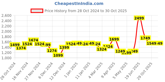 myntra.com Peter England Casuals Slim Fit Tartan Checked Casual Shirt peter england casuals Price History Graph from 28 Oct 2024 to 30 Oct 2025
