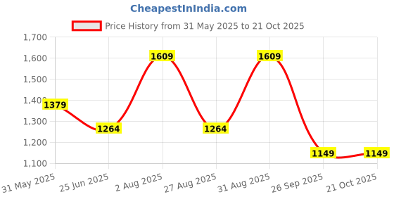 myntra.com Peter England Casuals Slim Fit Tartan Checks Pure Cotton Casual Shirt peter england casuals Price History Graph from 31 May 2025 to 21 Oct 2025