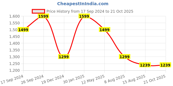 myntra.com Peter England Casuals Slim Fit Tartan Checks Spread Collar Cotton Casual Shirt peter england casuals Price History Graph from 17 Sep 2024 to 21 Oct 2025