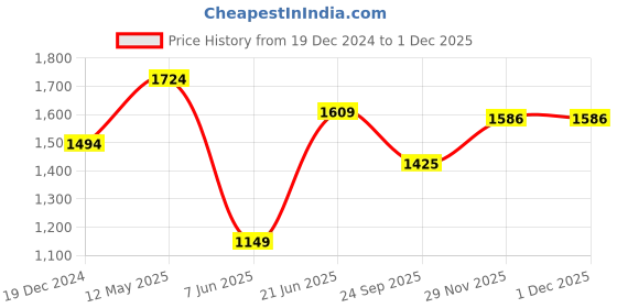 myntra.com Peter England Casuals Slim Fit Vertical Stripe Button-Down Collar Pure Cotton Casual Shirt peter england casuals Price History Graph from 19 Dec 2024 to 30 Nov 2025
