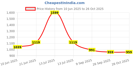 myntra.com Peter England Casuals Spread Collar Cotton Casual Shirt peter england casuals Price History Graph from 10 Jun 2025 to 26 Oct 2025