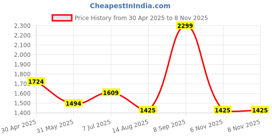 myntra.com Peter England Casuals Spread Collar Long Sleeves Slim Fit Cotton Checked Casual Shirt peter england casuals Price History Graph from 30 Apr 2025 to 6 Nov 2025