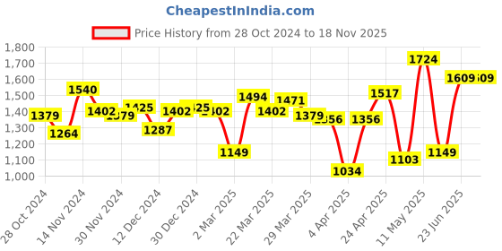 myntra.com Peter England Casuals Spread Collar Pure Cotton Shirt peter england casuals Price History Graph from 28 Oct 2024 to 18 Nov 2025