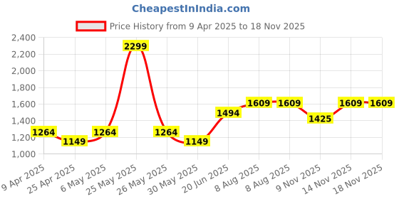 myntra.com Peter England Casuals Spread Collar Pure Cotton Slim Fit Opaque Casual Shirt peter england casuals Price History Graph from 9 Apr 2025 to 17 Nov 2025