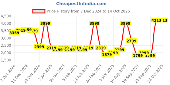 myntra.com Peter England Casuals Stand Collar Checked Bomber Jacket peter england casuals Price History Graph from 7 Dec 2024 to 14 Oct 2025
