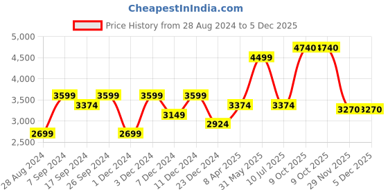 myntra.com Peter England Casuals Stand Collar Puffer Jacket peter england casuals Price History Graph from 28 Aug 2024 to 4 Dec 2025