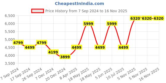 myntra.com Peter England Casuals Stand Collar Quilted Jacket peter england casuals Price History Graph from 7 Sep 2024 to 16 Nov 2025