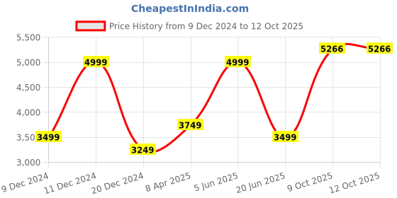 myntra.com Peter England Casuals Stand Collar Reversible Bomber Jacket peter england casuals Price History Graph from 9 Dec 2024 to 11 Oct 2025