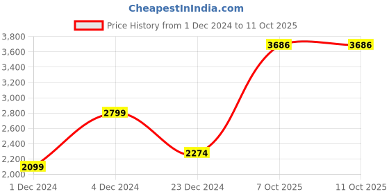 myntra.com Peter England Casuals Striped Acrylic Front-Open Sweaters peter england casuals Price History Graph from 1 Dec 2024 to 7 Oct 2025