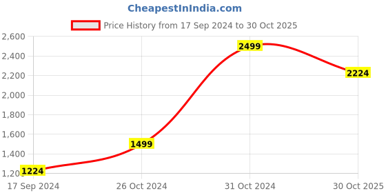 myntra.com Peter England Casuals Striped Hooded Cotton Sweatshirt peter england casuals Price History Graph from 17 Sep 2024 to 30 Oct 2025