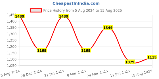 myntra.com Peter England Casuals Striped Polo Collar Short Sleeves T-shirt peter england casuals Price History Graph from 5 Aug 2024 to 15 Aug 2025