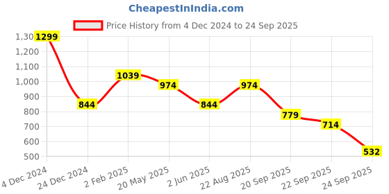 myntra.com Peter England Casuals Striped Polo Collar T-shirt peter england casuals Price History Graph from 4 Dec 2024 to 24 Sep 2025