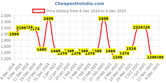 myntra.com Peter England Casuals Striped Pure Cotton Pullover peter england casuals Price History Graph from 8 Dec 2024 to 4 Dec 2025