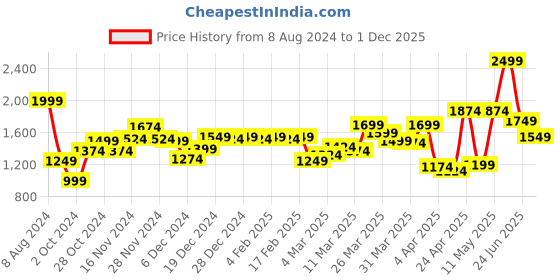 myntra.com Peter England Casuals Tartan Checked Slim Fit Spread Collar Cotton Casual Shirt peter england casuals Price History Graph from 8 Aug 2024 to 1 Dec 2025