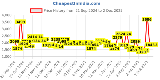myntra.com Peter England Casuals Textured Front Open Acrylic Sweater peter england casuals Price History Graph from 21 Sep 2024 to 2 Dec 2025