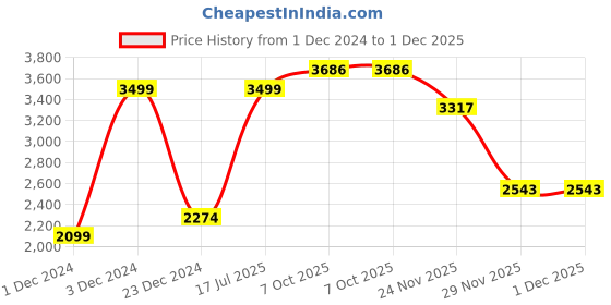 myntra.com Peter England Casuals Turtle Neck Pullover peter england casuals Price History Graph from 1 Dec 2024 to 1 Dec 2025