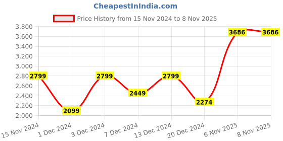 myntra.com Peter England Casuals Turtle Neck Woollen Pullover peter england casuals Price History Graph from 15 Nov 2024 to 7 Nov 2025
