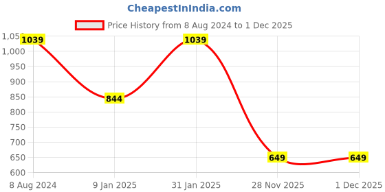 myntra.com Peter England Casuals Typography Embroidered Slim Fit T-shirt peter england casuals Price History Graph from 8 Aug 2024 to 30 Nov 2025