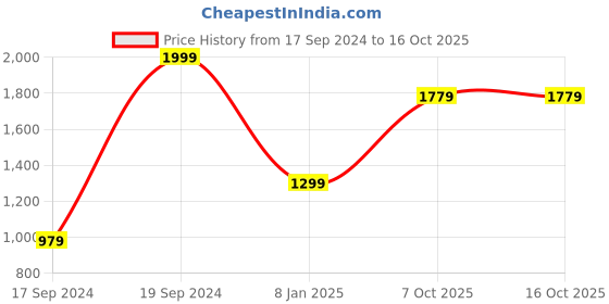 myntra.com Peter England Casuals Typography Printed Cotton Pullover Sweatshirt peter england casuals Price History Graph from 17 Sep 2024 to 15 Oct 2025