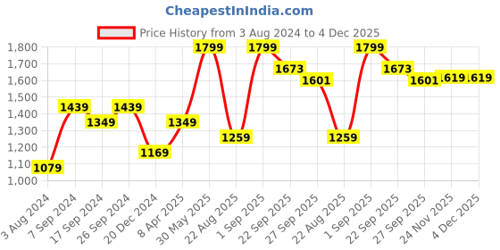 myntra.com Peter England Casuals Typography Printed Crew Neck Pullover Sweatshirt peter england casuals Price History Graph from 3 Aug 2024 to 4 Dec 2025