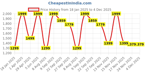 myntra.com Peter England Casuals Typography Printed Crew Neck Pullover Sweatshirt peter england casuals Price History Graph from 18 Jan 2025 to 4 Dec 2025