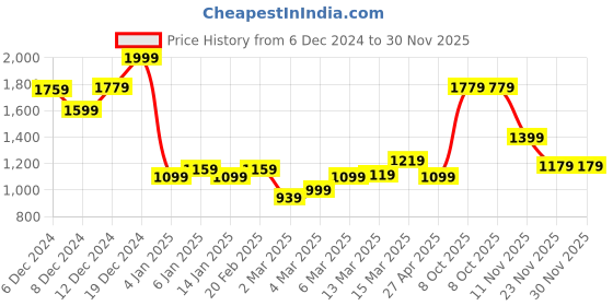 myntra.com Peter England Casuals Typography Printed Crew Neck Pullover Sweatshirt peter england casuals Price History Graph from 6 Dec 2024 to 30 Nov 2025