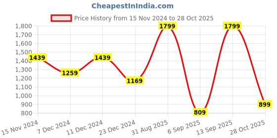 myntra.com Peter England Casuals Typography Printed Long Sleeves Pullover peter england casuals Price History Graph from 15 Nov 2024 to 28 Oct 2025