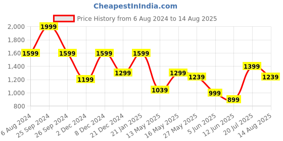 myntra.com Peter England Casuals Typography Printed Polo Collar T-shirt peter england casuals Price History Graph from 6 Aug 2024 to 14 Aug 2025