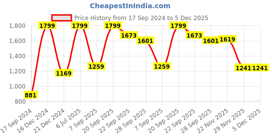 myntra.com Peter England Casuals Typography Printed Pullover peter england casuals Price History Graph from 17 Sep 2024 to 5 Dec 2025
