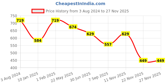 myntra.com Peter England Casuals Typography Printed Slim Fit T-shirt peter england casuals Price History Graph from 3 Aug 2024 to 25 Nov 2025