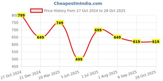 myntra.com Peter England Casuals Typography Printed Slim Fit T-shirt peter england casuals Price History Graph from 27 Oct 2024 to 27 Oct 2025