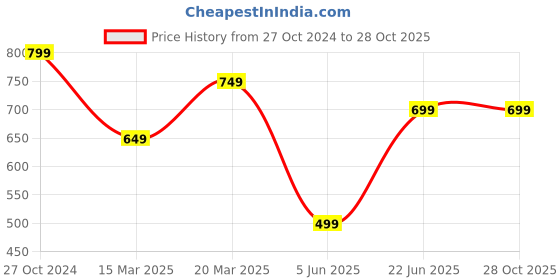 myntra.com Peter England Casuals Typography Printed Slim Fit T-shirt peter england casuals Price History Graph from 27 Oct 2024 to 28 Oct 2025