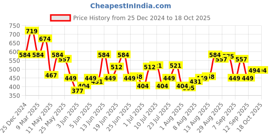 myntra.com Peter England Casuals Typography Printed Slim Fit T-shirt peter england casuals Price History Graph from 25 Dec 2024 to 18 Oct 2025