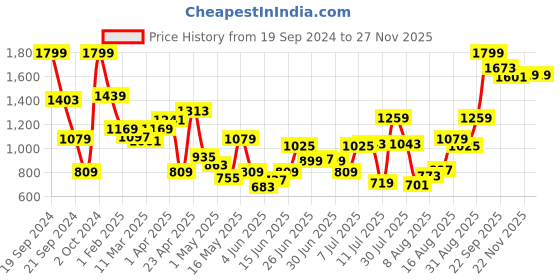 myntra.com Peter England Casuals Typography Printed Sweatshirt peter england casuals Price History Graph from 19 Sep 2024 to 25 Nov 2025
