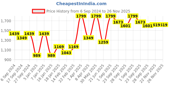 myntra.com Peter England Casuals Typography Printed Sweatshirt peter england casuals Price History Graph from 6 Sep 2024 to 25 Nov 2025