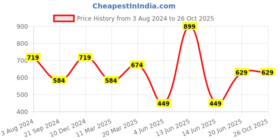 myntra.com Peter England Casuals Typography Round Neck Slim Fit T-shirt peter england casuals Price History Graph from 3 Aug 2024 to 26 Oct 2025