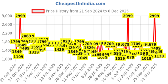myntra.com Peter England Casuals V-Neck Pullover peter england casuals Price History Graph from 21 Sep 2024 to 5 Dec 2025