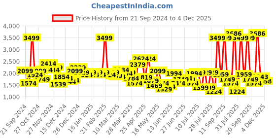 myntra.com Peter England Casuals V-Neck Pullover Sweater peter england casuals Price History Graph from 21 Sep 2024 to 4 Dec 2025