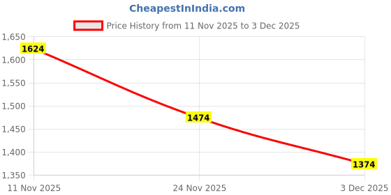 myntra.com Peter England Casuals V-Neck Pullover Sweater peter england casuals Price History Graph from 11 Nov 2025 to 3 Dec 2025
