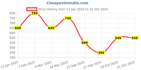 myntra.com peter england casuals Peter England CasualsPolo Collar Short Sleeves T-shirt peter england casuals Price History Graph from 11 Jan 2025 to 21 Oct 2025