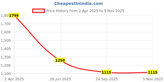 myntra.com peter england casuals Peter England CasualsRegular fit printed half sleeve cuban collar shirt peter england casuals Price History Graph from 2 Apr 2025 to 1 Nov 2025