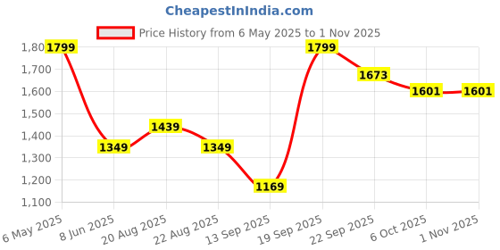 myntra.com peter england casuals Peter England CasualsRegular fit printed half sleeve cuban collar shirt peter england casuals Price History Graph from 6 May 2025 to 31 Oct 2025