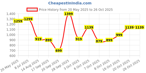 myntra.com peter england casuals Peter England CasualsSlim fit cotton checks shirt peter england casuals Price History Graph from 20 May 2025 to 24 Oct 2025