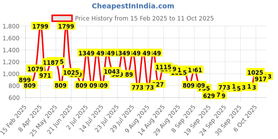 myntra.com Peter England Checked Classic Formal Shirt peter england Price History Graph from 15 Feb 2025 to 11 Oct 2025